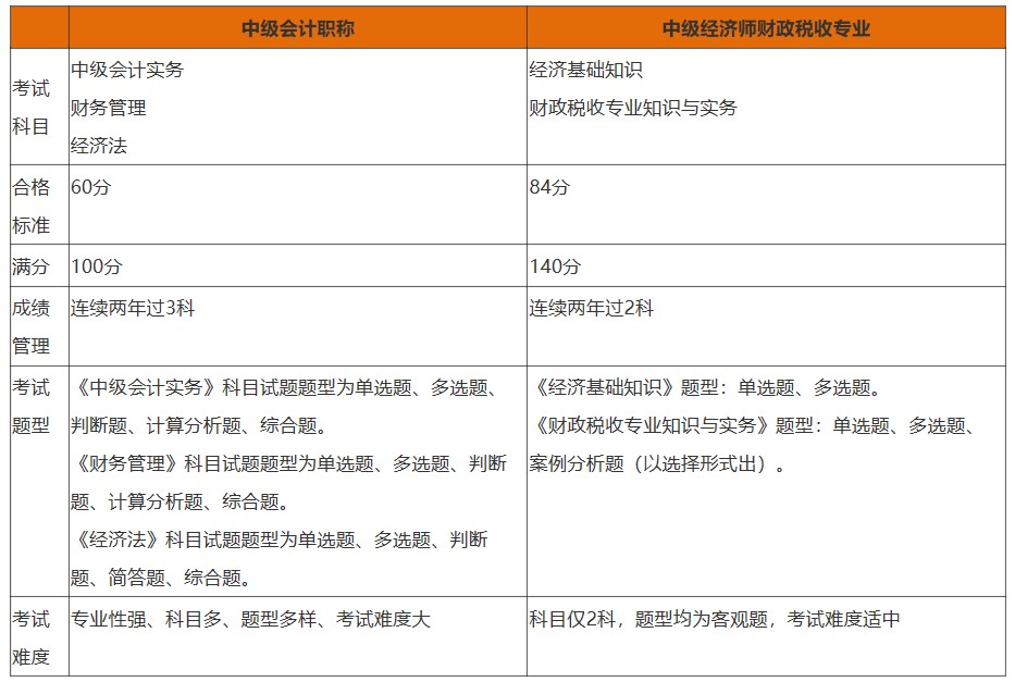 考試情況對(duì)比