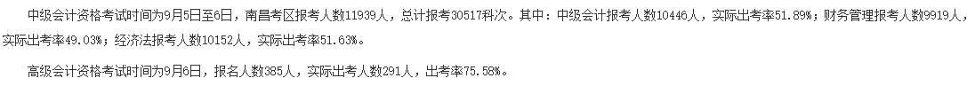 2020年中級(jí)會(huì)計(jì)職稱棄考率曝光！沒參考的考生直呼太扎心！