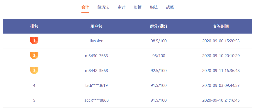注會萬人?？家惠喖磳⒔Y(jié)束 這一科難度超高無人滿分！