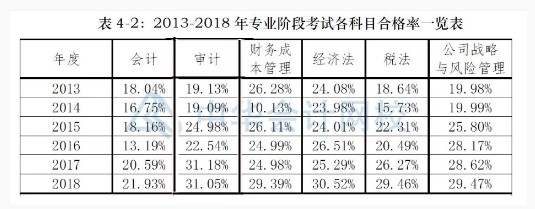 注會萬人模考一輪即將結(jié)束 這一科難度超高無人滿分！