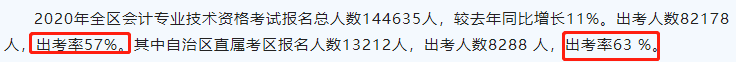 2020中級出考率或?qū)⑸仙坎糠值貐^(qū)高達(dá)63%！考試難度太低？