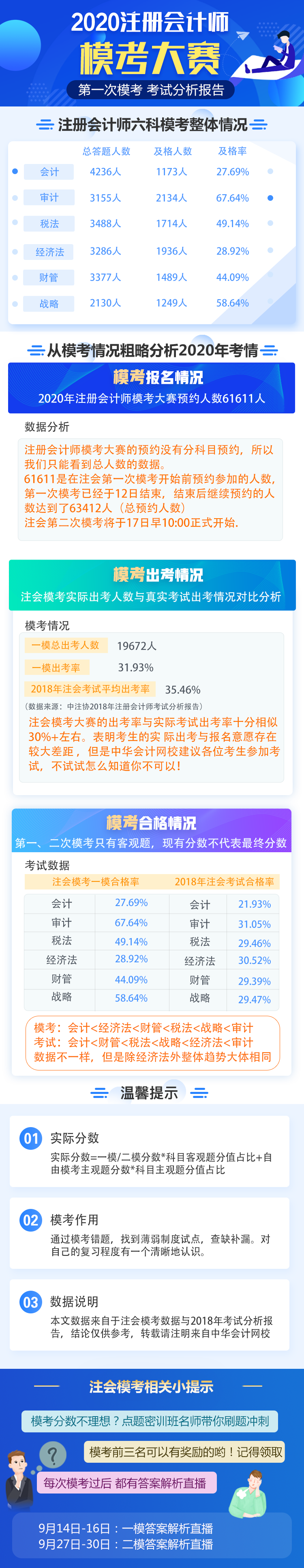 【新鮮出爐】2020年注冊會計(jì)師萬人?？家荒？荚嚪治鰣?bào)告