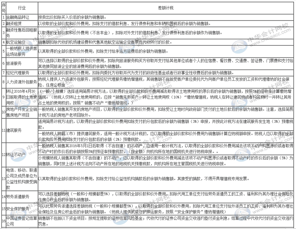 哪些事項(xiàng)適用于差額征稅？一表全覽！