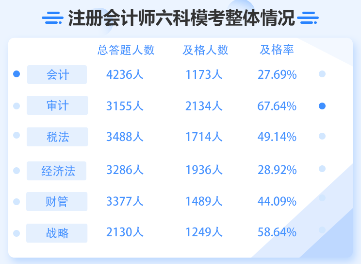 注會模考考到60分是不是正式考試也穩(wěn)了？