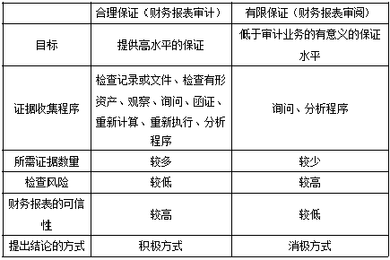 CPA臨考必背！審計必背50條知識點(diǎn)！