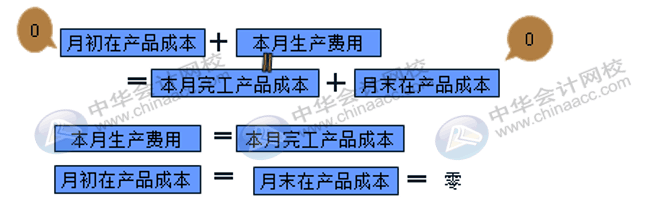 在產(chǎn)品成本計(jì)算的方法匯總！會(huì)計(jì)收藏！