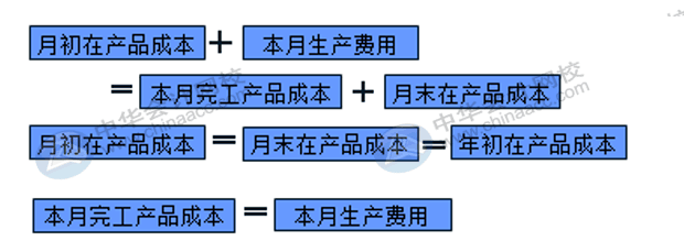 在產(chǎn)品成本計(jì)算的方法匯總！會(huì)計(jì)收藏！