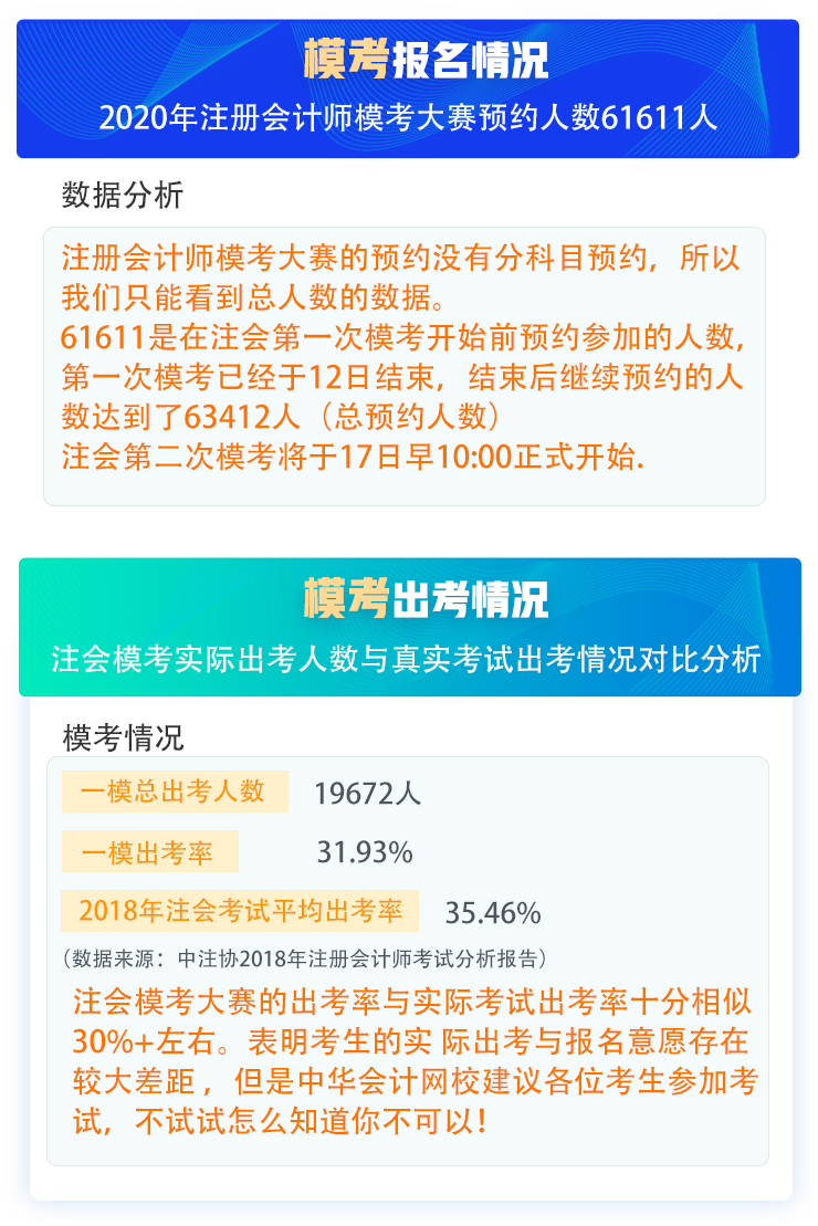 注會(huì)?？寂c正式考試出考率相似！一億四千萬報(bào)名費(fèi)打水漂 誰的鍋？