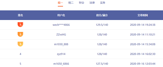 前方來電：稅務(wù)師?？家延星в嗳藚①?誰能突破130贏得大獎(jiǎng)？