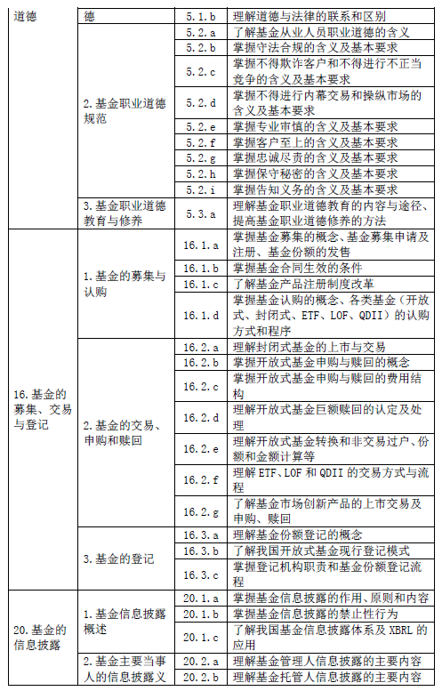 最新！基金從業(yè)資格考試大綱（2020年度修訂）—基金法律法規(guī)