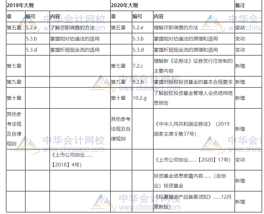 2020年與2019年基金《私募股權(quán)》考試大綱對比！