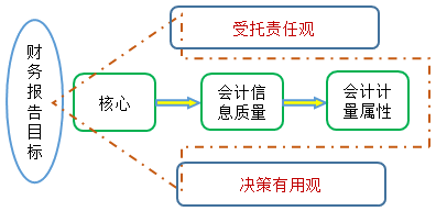 2021中級會計(jì)實(shí)務(wù)預(yù)習(xí)知識點(diǎn)：財(cái)務(wù)報(bào)告目標(biāo)