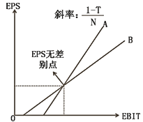 中級會計職稱財務管理知識點：每股收益分析法