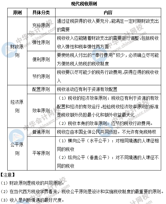 中級經(jīng)濟(jì)師財政稅收易考點：現(xiàn)代稅收原則