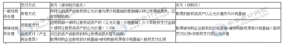 企業(yè)重組十一個(gè)稅務(wù)風(fēng)險(xiǎn)點(diǎn)，會計(jì)要牢記！