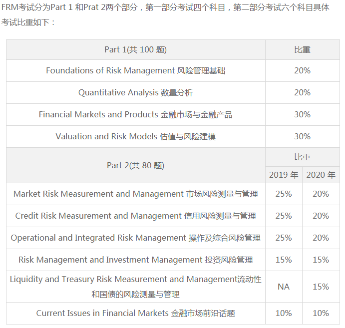 2021年FRM5月Part1考試報名條件是什么？