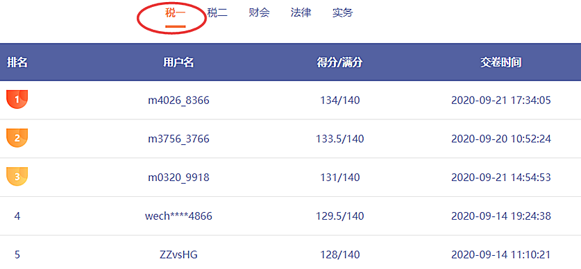 稅務(wù)師萬(wàn)人模考23日結(jié)束！別忘了考后點(diǎn)評(píng)！火速參加>>