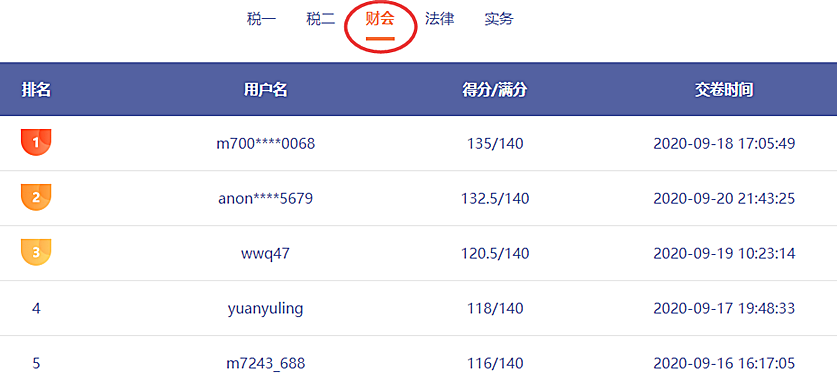稅務(wù)師萬(wàn)人?？?3日結(jié)束！別忘了考后點(diǎn)評(píng)！火速參加>>