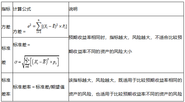 2021中級(jí)會(huì)計(jì)職稱財(cái)務(wù)管理預(yù)習(xí)知識(shí)點(diǎn)：風(fēng)險(xiǎn)衡量