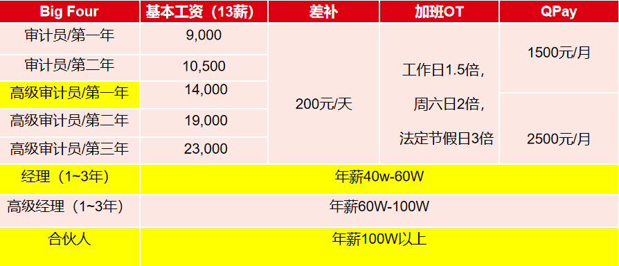 為什么說你的第一份工作至好去四大？財會人看過來！