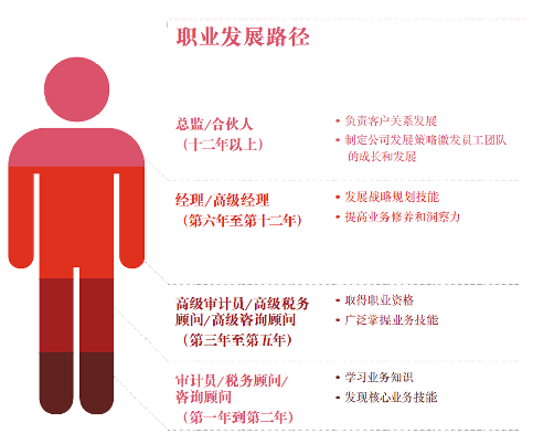 為什么說你的第一份工作至好去四大？財會人看過來！