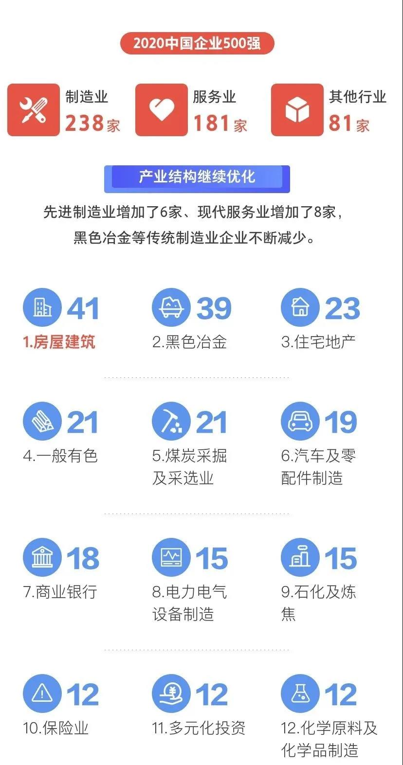剛剛，2020中國企業(yè)500強(qiáng)榜單揭曉！