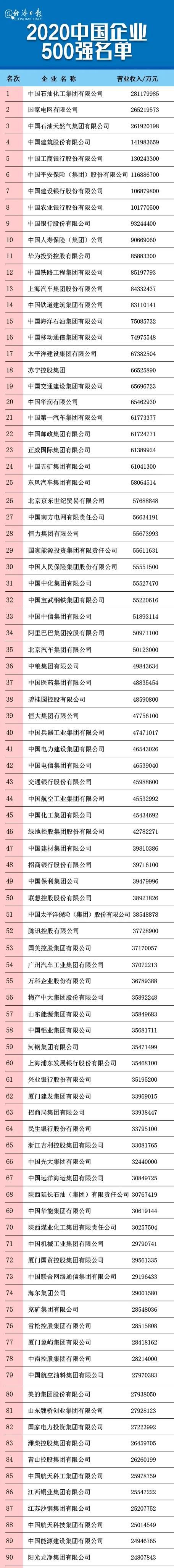剛剛，2020中國企業(yè)500強(qiáng)榜單揭曉！