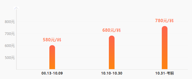 聽說稅務(wù)師點(diǎn)題密訓(xùn)班要漲價？距離考試還有1個月 不再沖一沖嗎