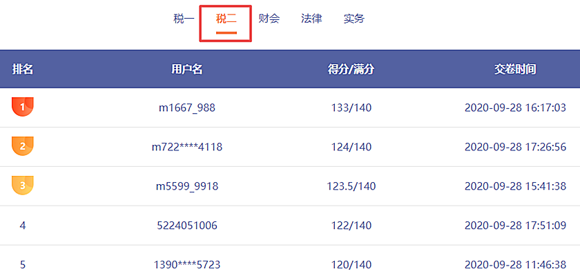 哇哦！稅務(wù)師第二次?？紕倓傞_賽！百分選手涌現(xiàn)不斷呀！