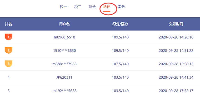 哇哦！稅務(wù)師第二次?？紕倓傞_賽！百分選手涌現(xiàn)不斷呀！