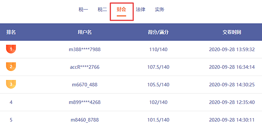 哇哦！稅務(wù)師第二次?？紕倓傞_賽！百分選手涌現(xiàn)不斷呀！