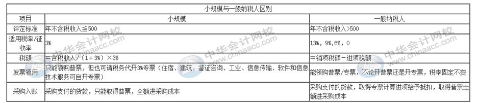 選擇做一般納稅人好還是小規(guī)模納稅人好？
