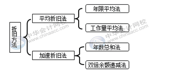 固定資產(chǎn)折舊方法有哪些？各折舊方法算出的結(jié)果相同嗎？