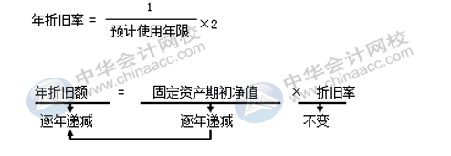固定資產(chǎn)折舊方法有哪些？各折舊方法算出的結(jié)果相同嗎？