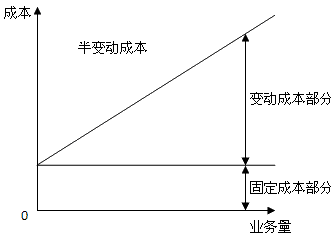 2021中級會計職稱財務(wù)管理預(yù)習(xí)知識點：混合成本