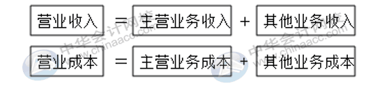 企業(yè)利潤(rùn)表怎么編制？有哪些要求？
