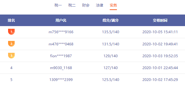 稅務(wù)師?？俭@現(xiàn)137分選手 還有哪些你不知道的事情呢？速看！