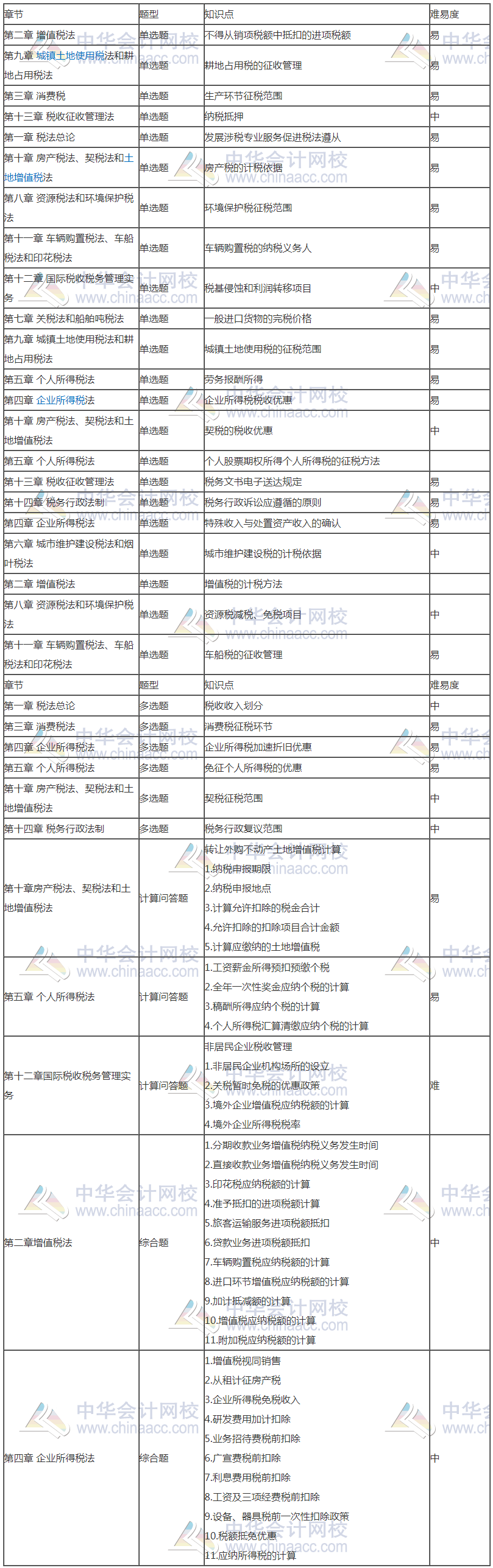 2020年注冊會計(jì)師專業(yè)階段《稅法》考試考點(diǎn)總結(jié)