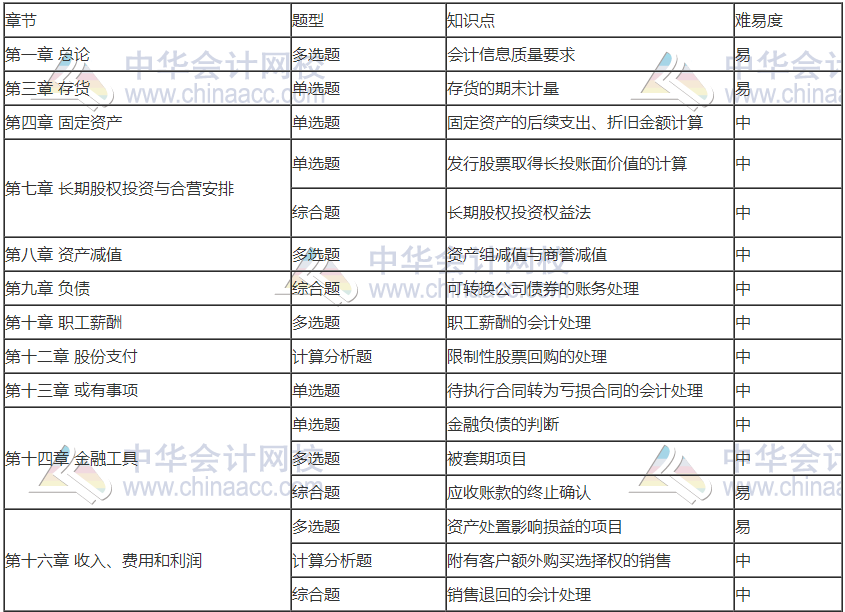 前方有坑！11日走出考場的注會考生都考了哪些題？