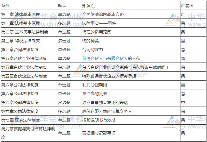 前方有坑！11日走出考場的注會考生都考了哪些題？