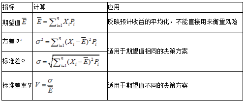 中級(jí)會(huì)計(jì)職稱(chēng)財(cái)務(wù)管理知識(shí)點(diǎn)