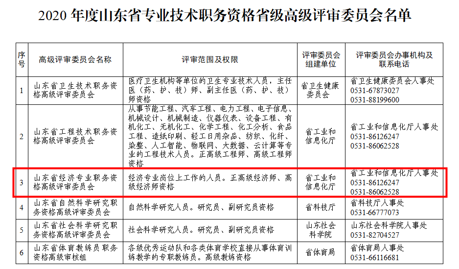 2020年度山東省專業(yè)技術職務資格省級高級評審委員會名單（高級經濟師）