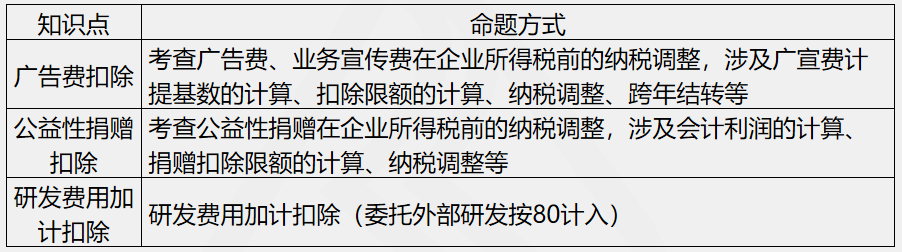 劉丹分析11日考情：圈出17號注會《稅法》重點 切勿錯過！