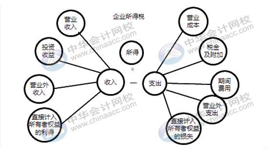 企業(yè)所得稅稅前扣除你了解多少？快來補課~