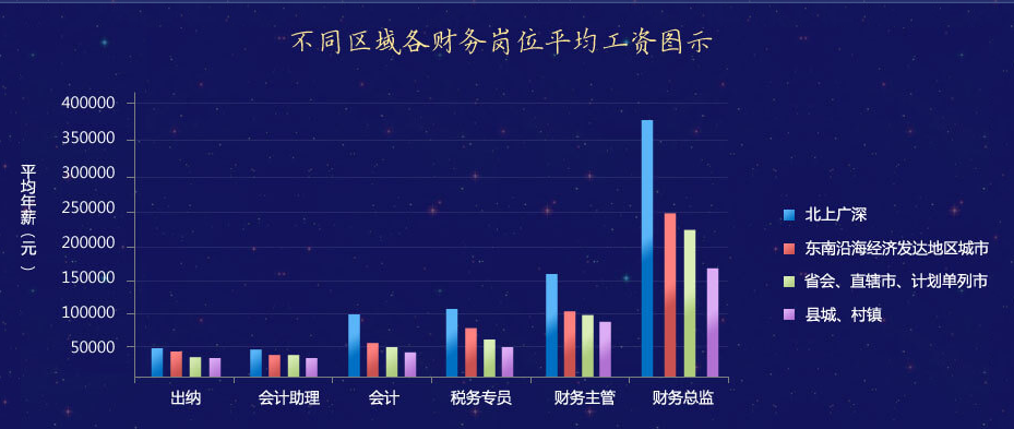2019年度財(cái)會(huì)人薪酬大調(diào)查！