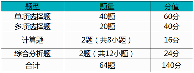 近三年（2017年－2019年）考試題型、題量
