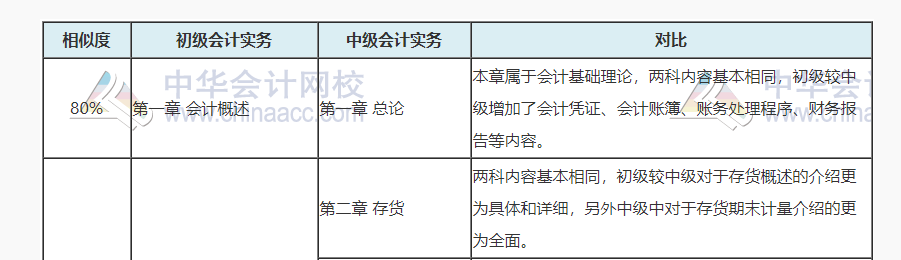 中級會計考試涼涼誰之過？聽說初級會計考試容易上岸呦！