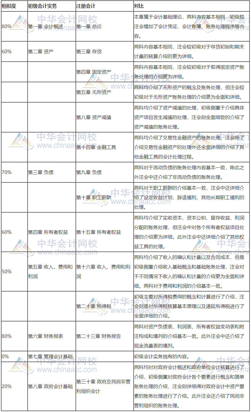 注會專業(yè)階段測試即將開始 有備考初級會計考試的基礎(chǔ)我不怕！