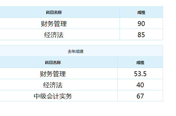 恭喜！中級(jí)會(huì)計(jì)職稱來報(bào)喜 高分學(xué)員頻出！