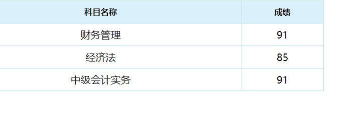 中級(jí)會(huì)計(jì)查分啦！網(wǎng)校的高分“過(guò)兒”們紛紛趕來(lái)報(bào)喜！